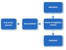 application procedure